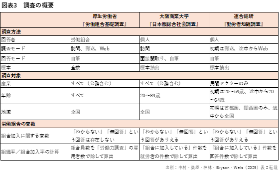 組織率_３_３調査の概要.png
