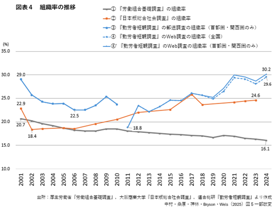 組織率_４_組織率推移（３調査）.png