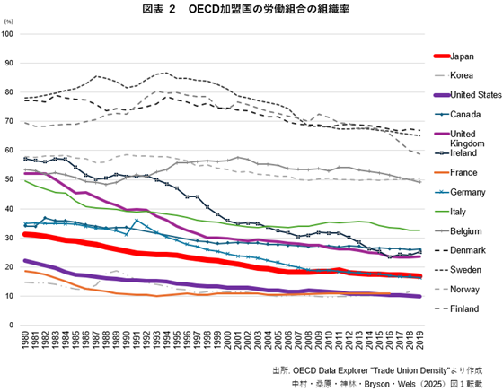 組織率_２_OECD推移.png