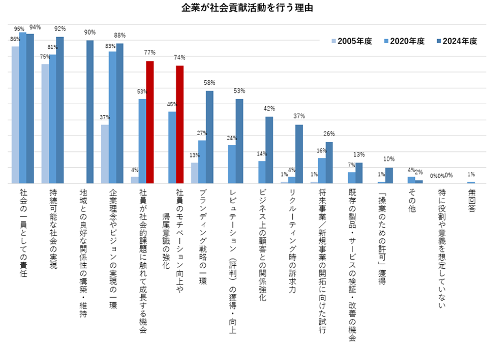 企業が社会貢献活動を行う理由