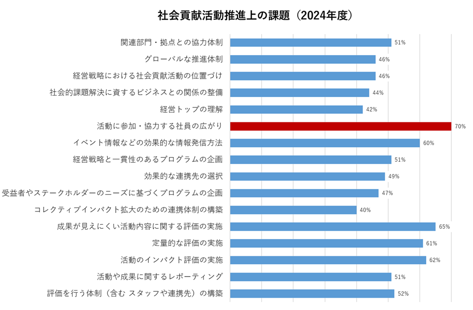 社会貢献活動推進上の課題（2024年度）